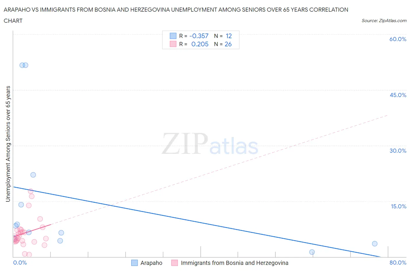 Arapaho vs Immigrants from Bosnia and Herzegovina Unemployment Among Seniors over 65 years