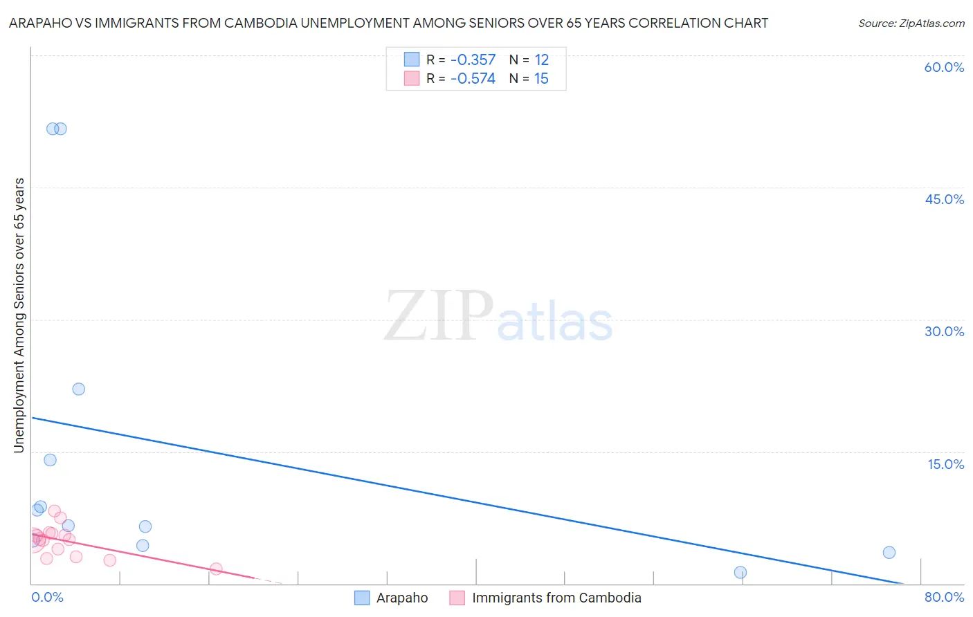Arapaho vs Immigrants from Cambodia Unemployment Among Seniors over 65 years