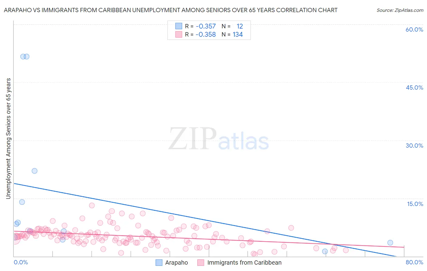 Arapaho vs Immigrants from Caribbean Unemployment Among Seniors over 65 years