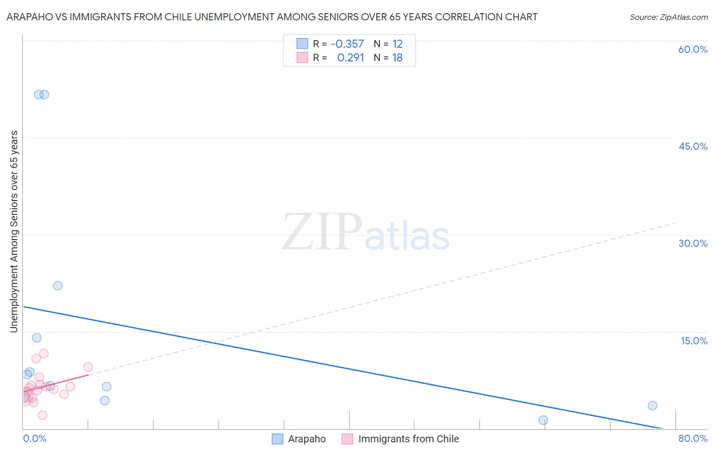Arapaho vs Immigrants from Chile Unemployment Among Seniors over 65 years