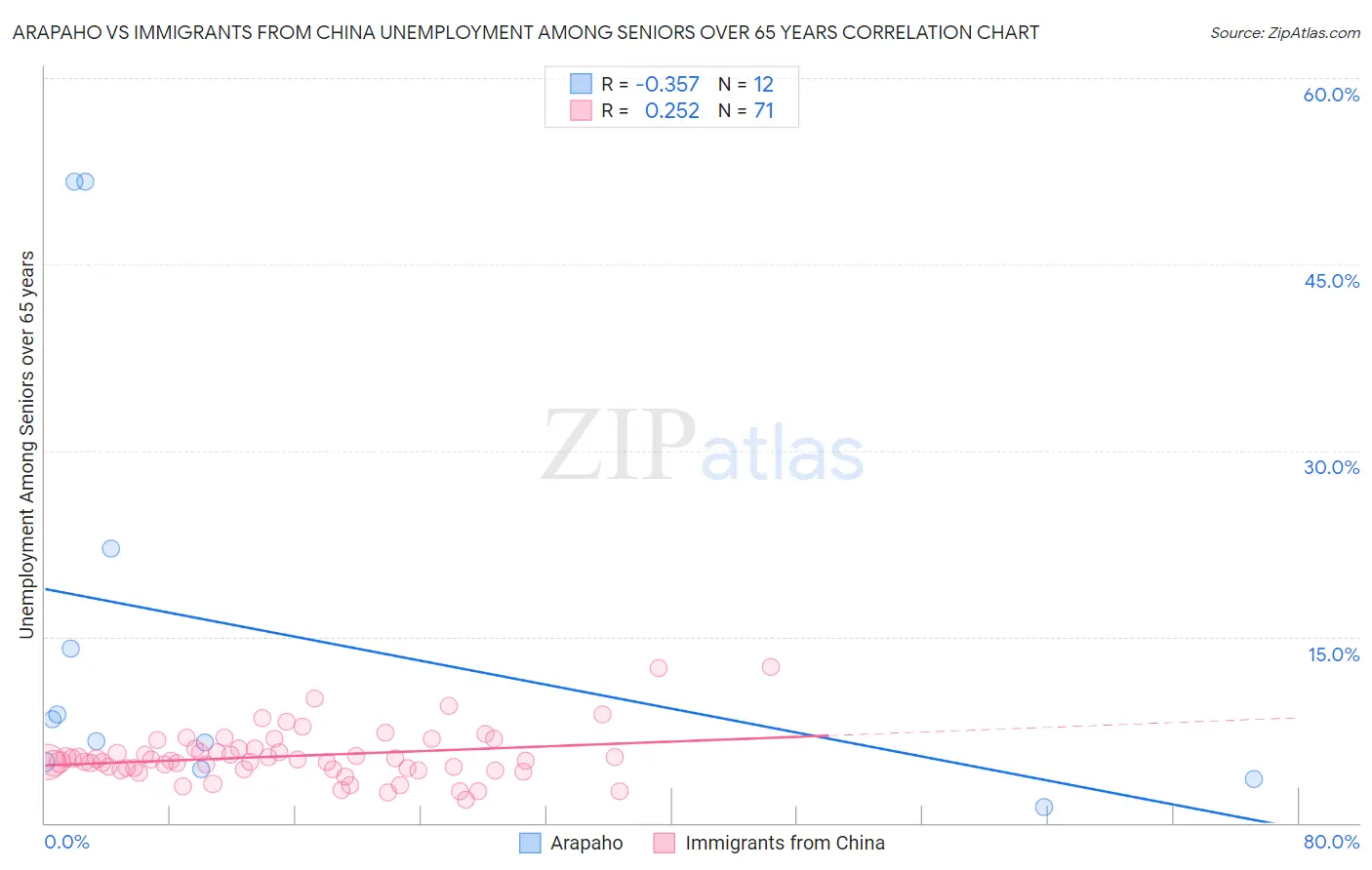 Arapaho vs Immigrants from China Unemployment Among Seniors over 65 years