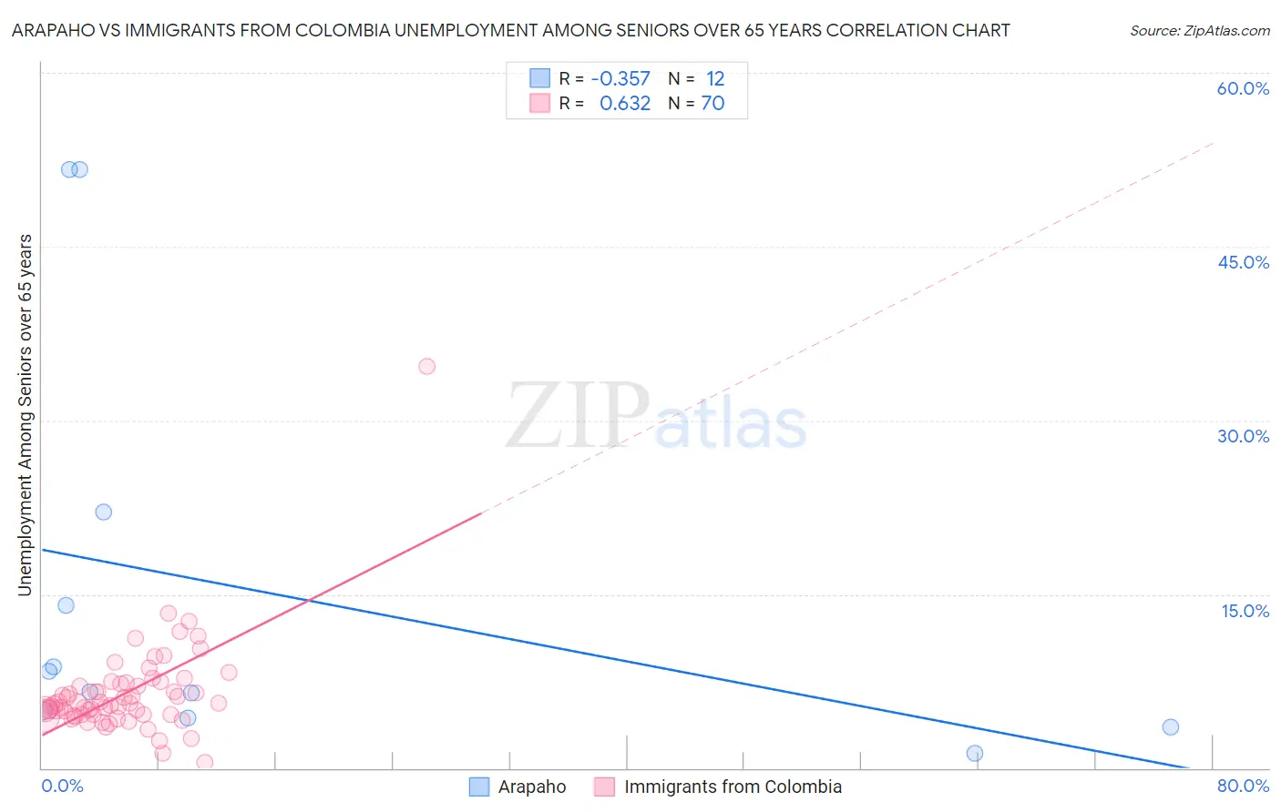Arapaho vs Immigrants from Colombia Unemployment Among Seniors over 65 years