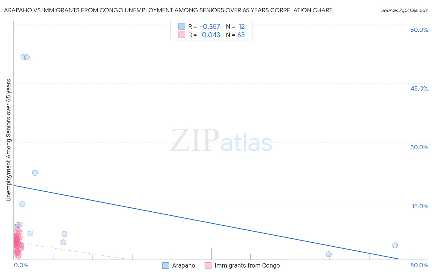 Arapaho vs Immigrants from Congo Unemployment Among Seniors over 65 years