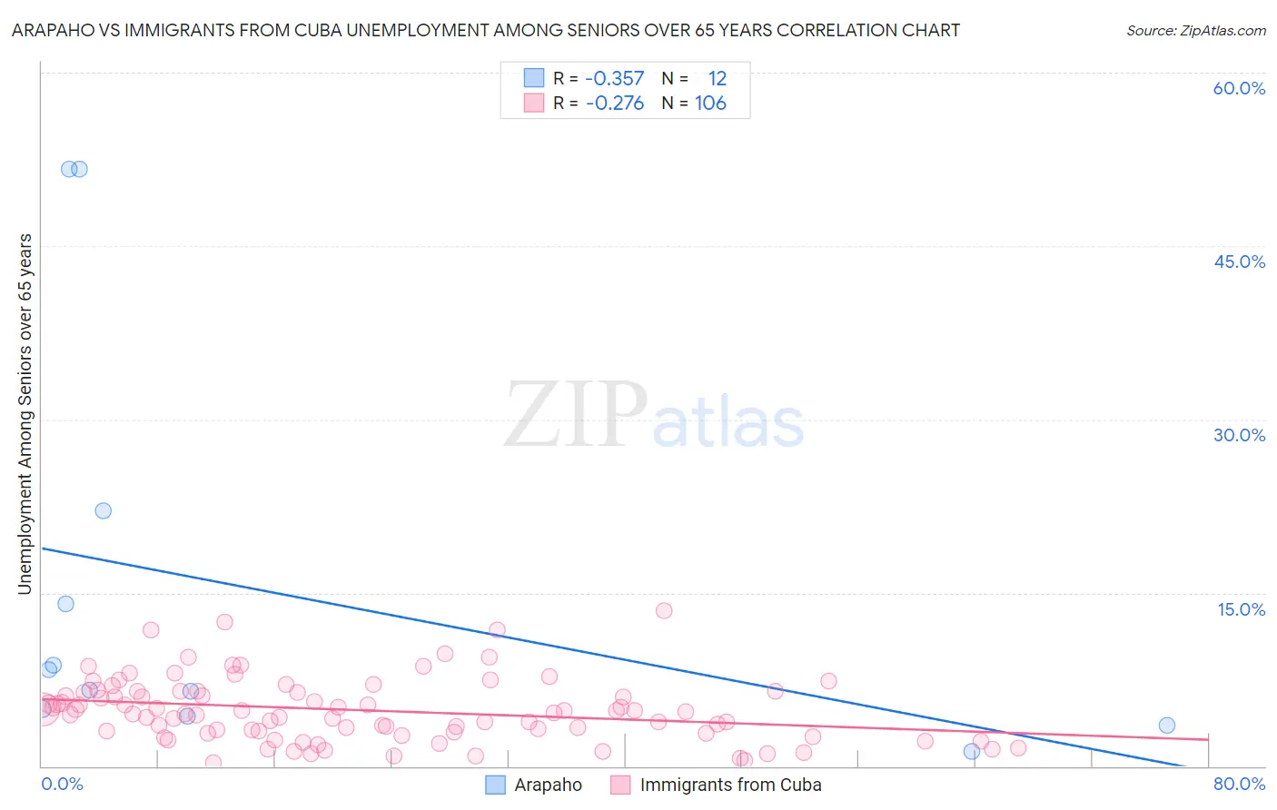 Arapaho vs Immigrants from Cuba Unemployment Among Seniors over 65 years