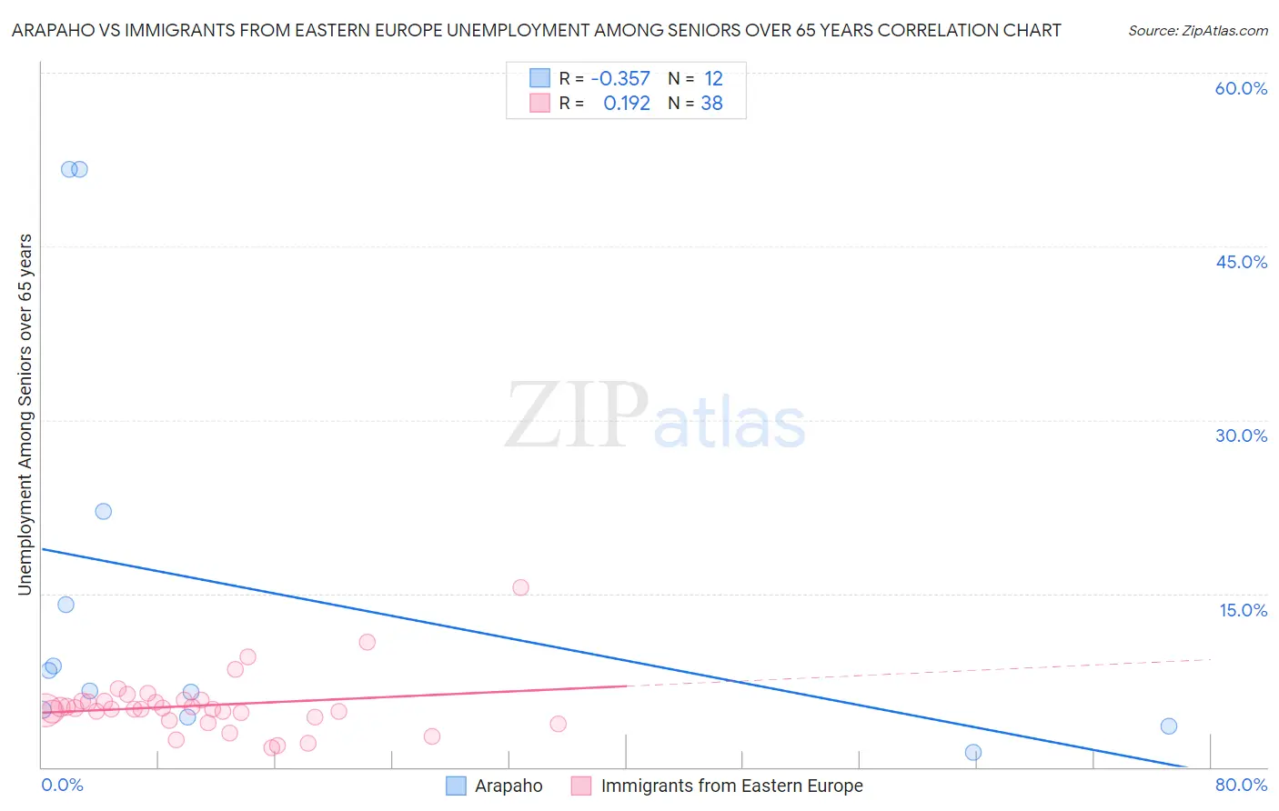 Arapaho vs Immigrants from Eastern Europe Unemployment Among Seniors over 65 years