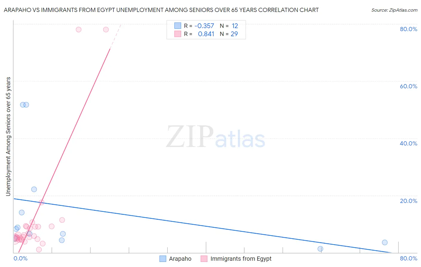 Arapaho vs Immigrants from Egypt Unemployment Among Seniors over 65 years