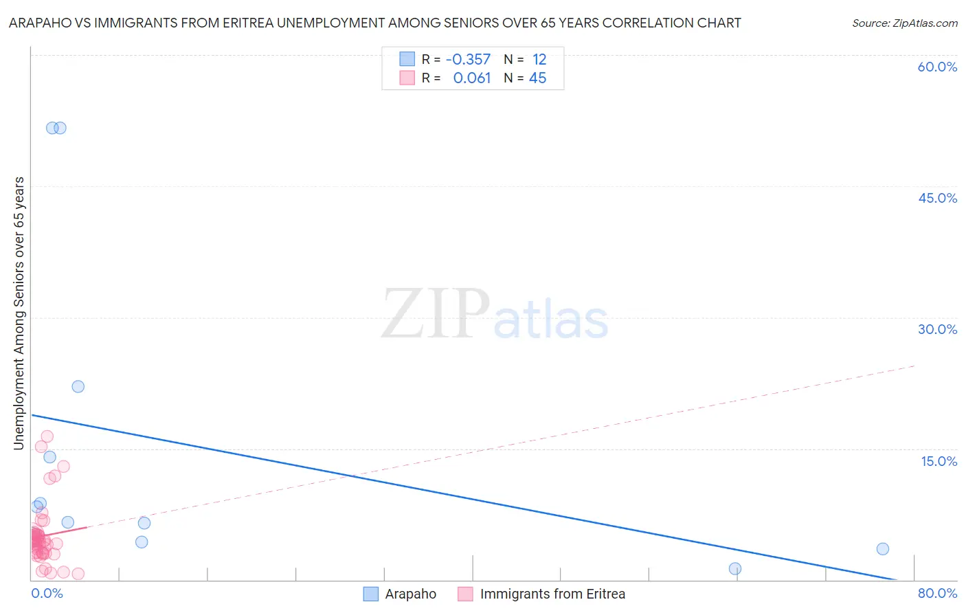 Arapaho vs Immigrants from Eritrea Unemployment Among Seniors over 65 years