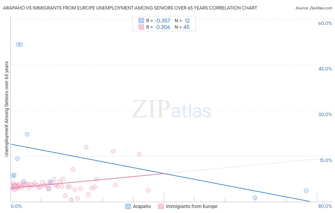 Arapaho vs Immigrants from Europe Unemployment Among Seniors over 65 years