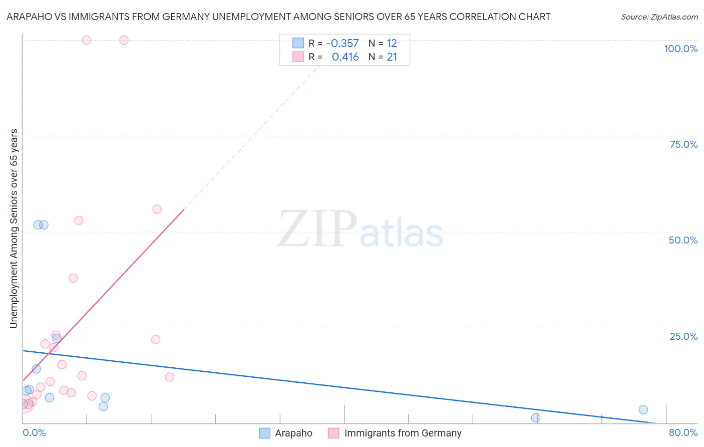 Arapaho vs Immigrants from Germany Unemployment Among Seniors over 65 years