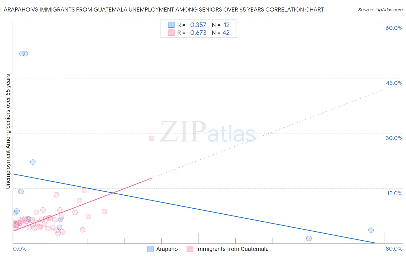 Arapaho vs Immigrants from Guatemala Unemployment Among Seniors over 65 years