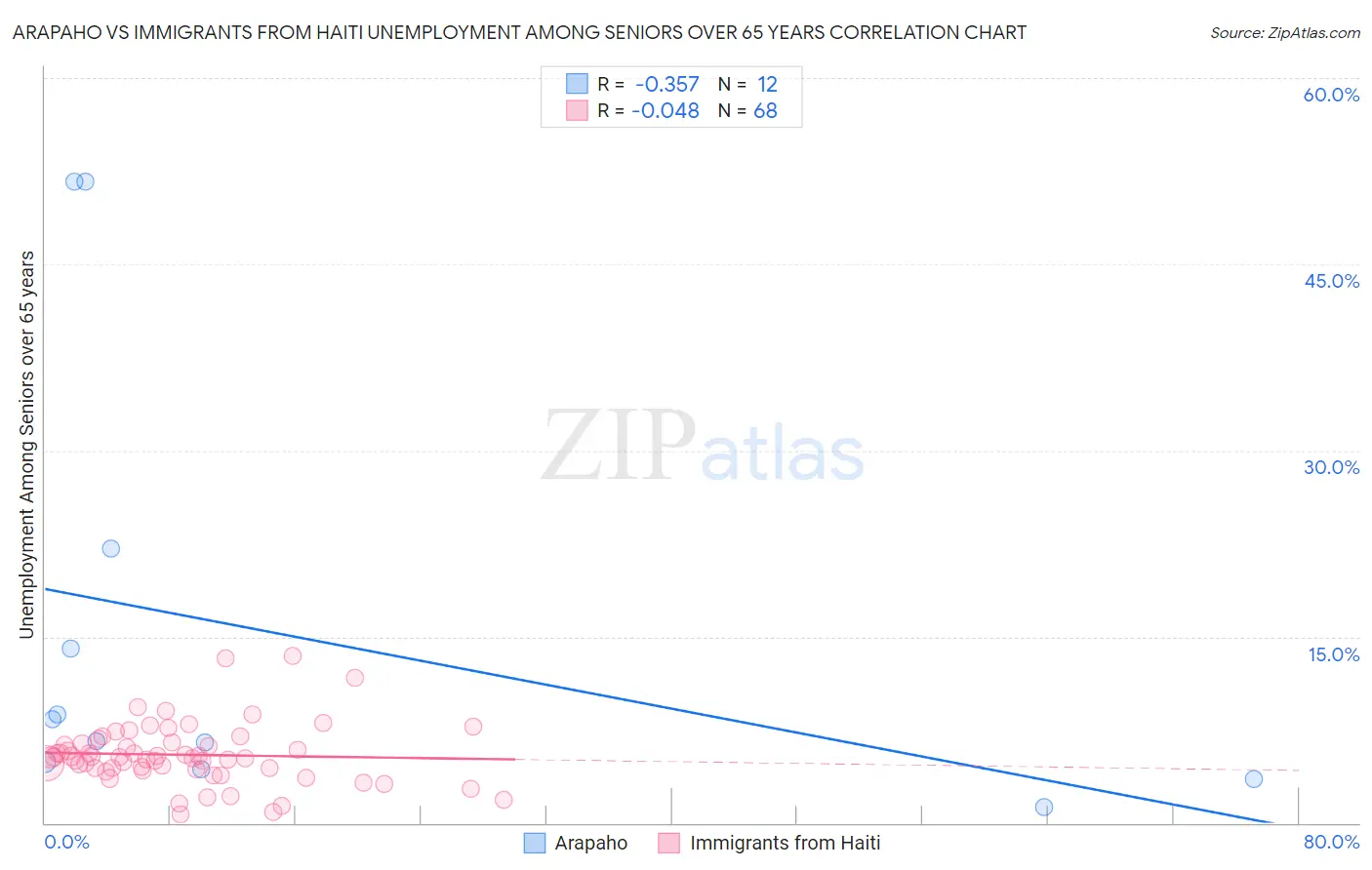 Arapaho vs Immigrants from Haiti Unemployment Among Seniors over 65 years