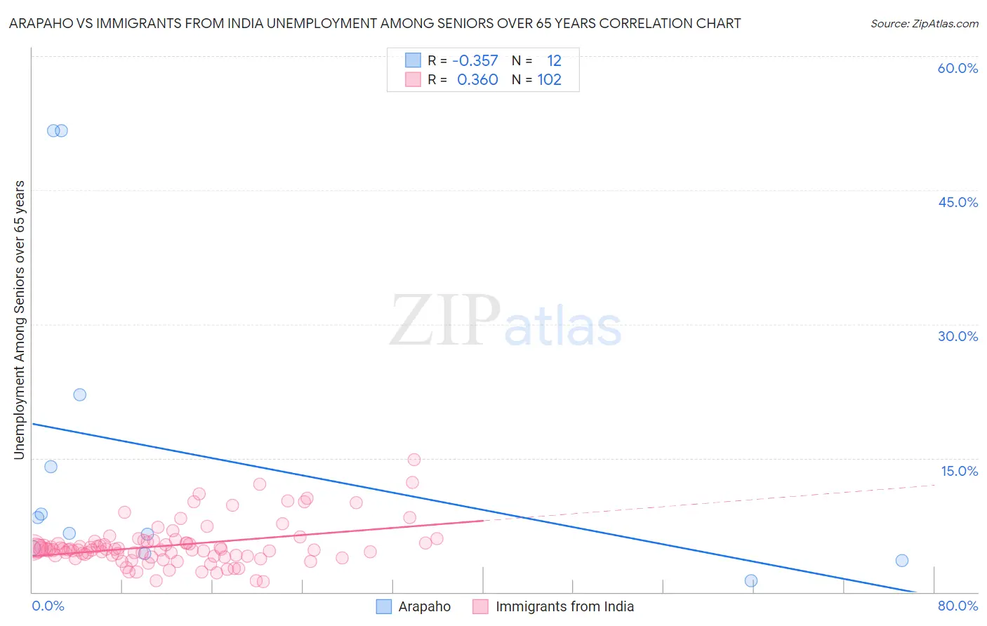 Arapaho vs Immigrants from India Unemployment Among Seniors over 65 years