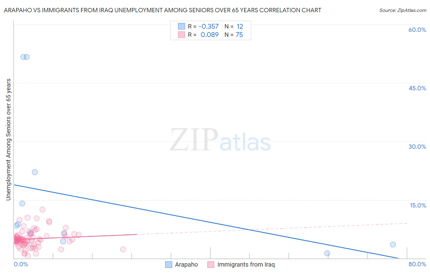 Arapaho vs Immigrants from Iraq Unemployment Among Seniors over 65 years