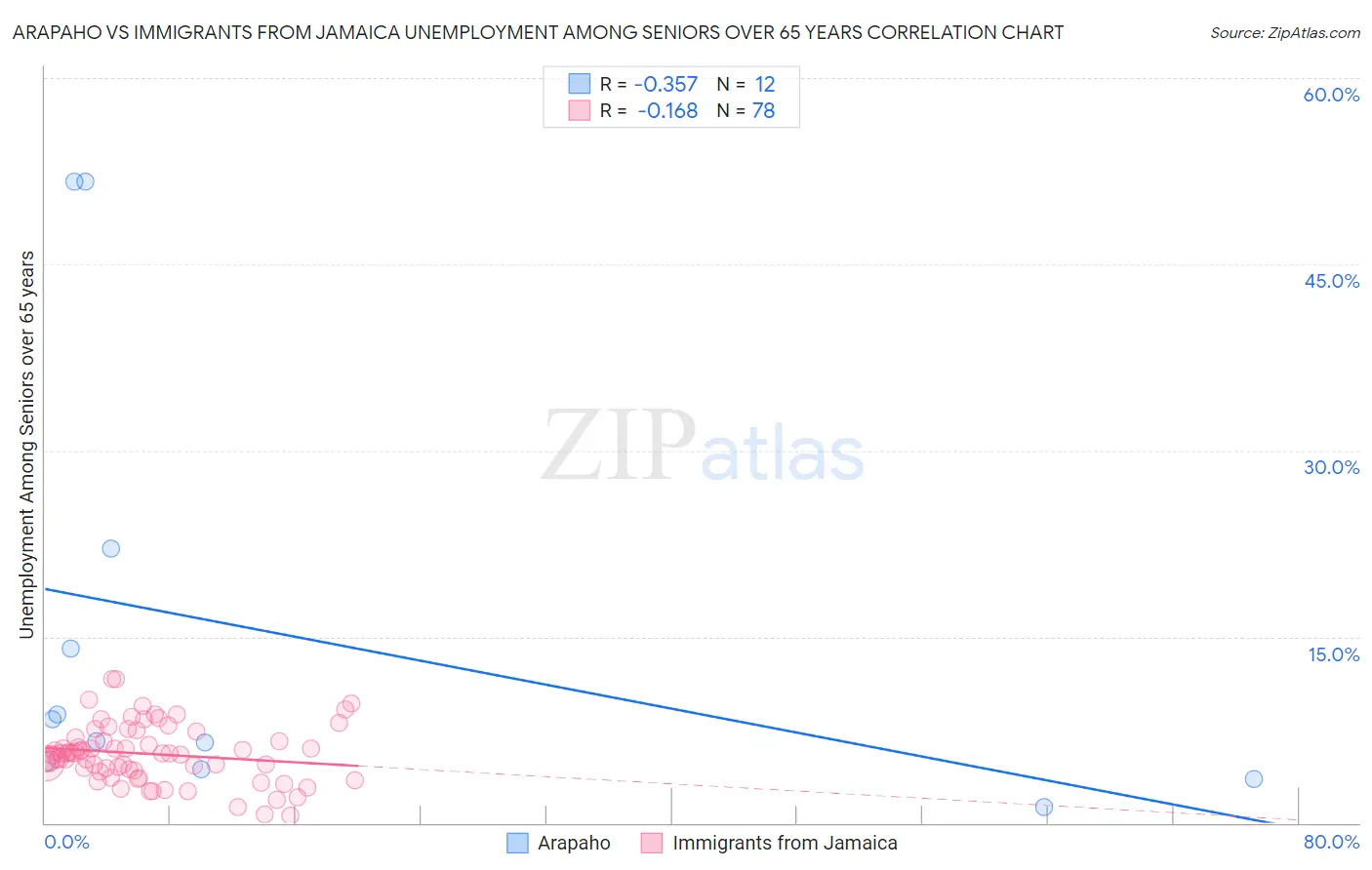 Arapaho vs Immigrants from Jamaica Unemployment Among Seniors over 65 years