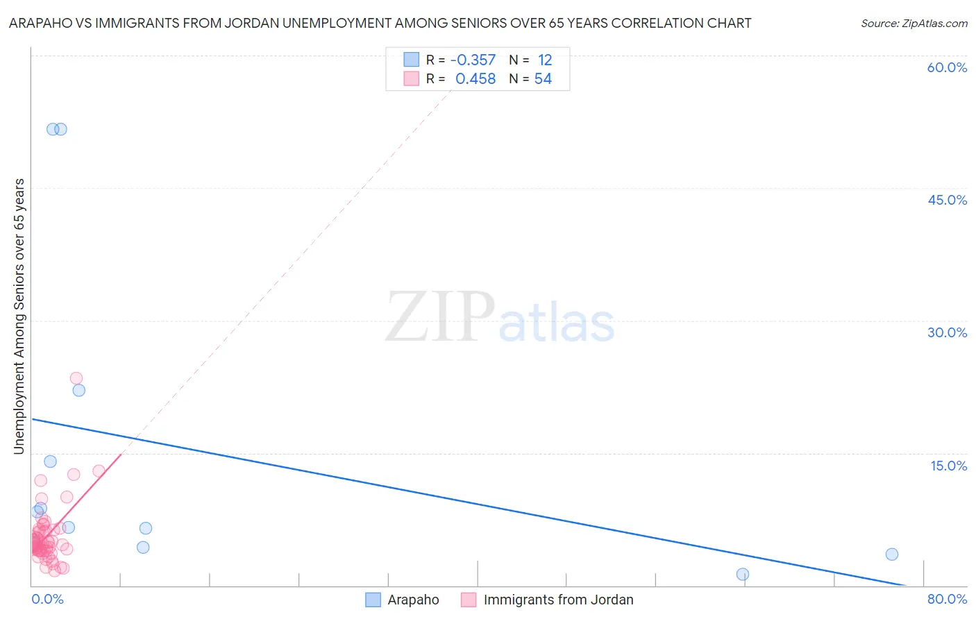 Arapaho vs Immigrants from Jordan Unemployment Among Seniors over 65 years