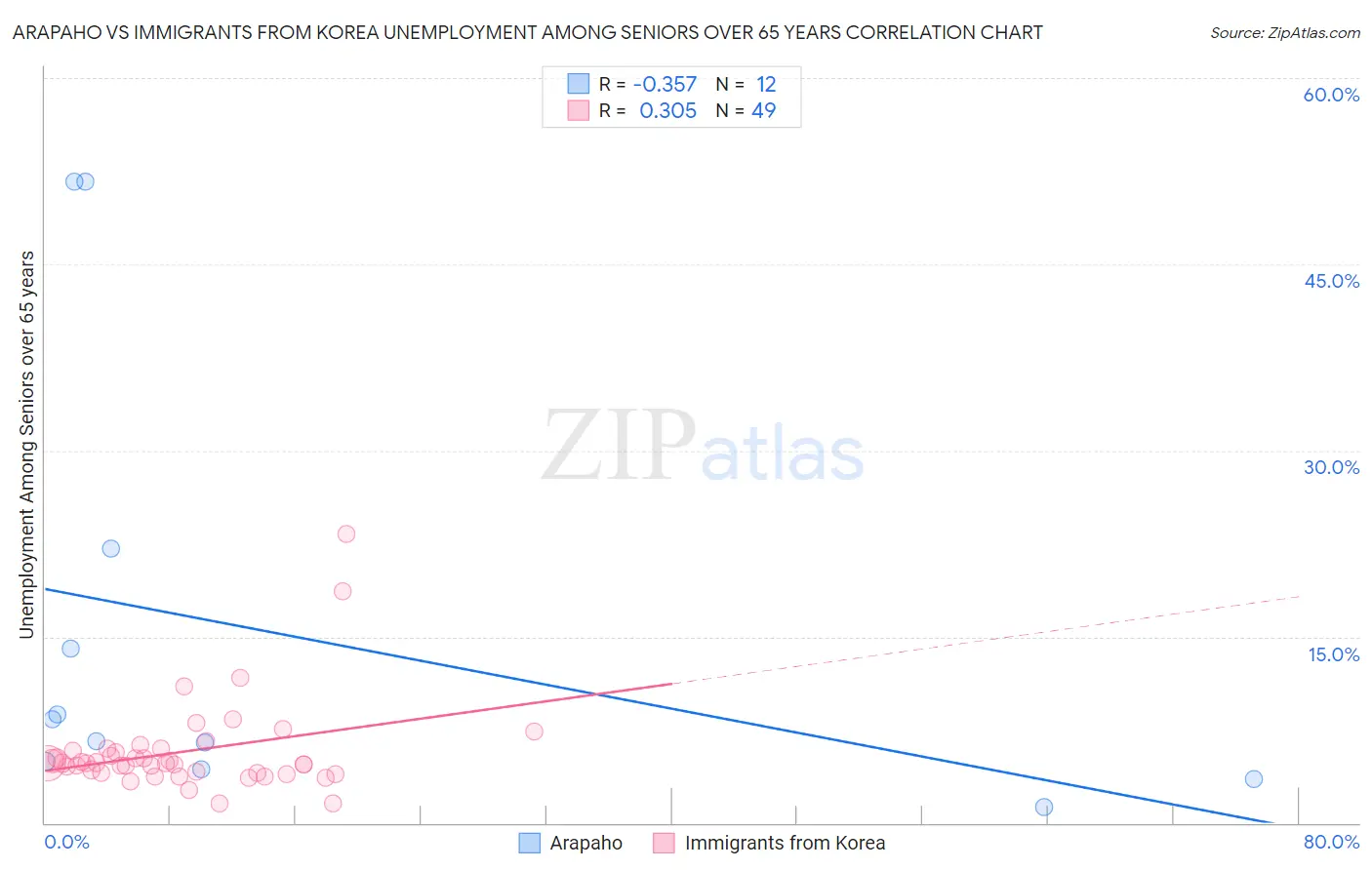 Arapaho vs Immigrants from Korea Unemployment Among Seniors over 65 years