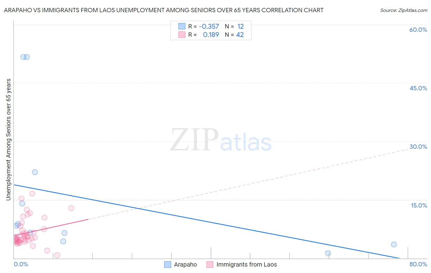 Arapaho vs Immigrants from Laos Unemployment Among Seniors over 65 years