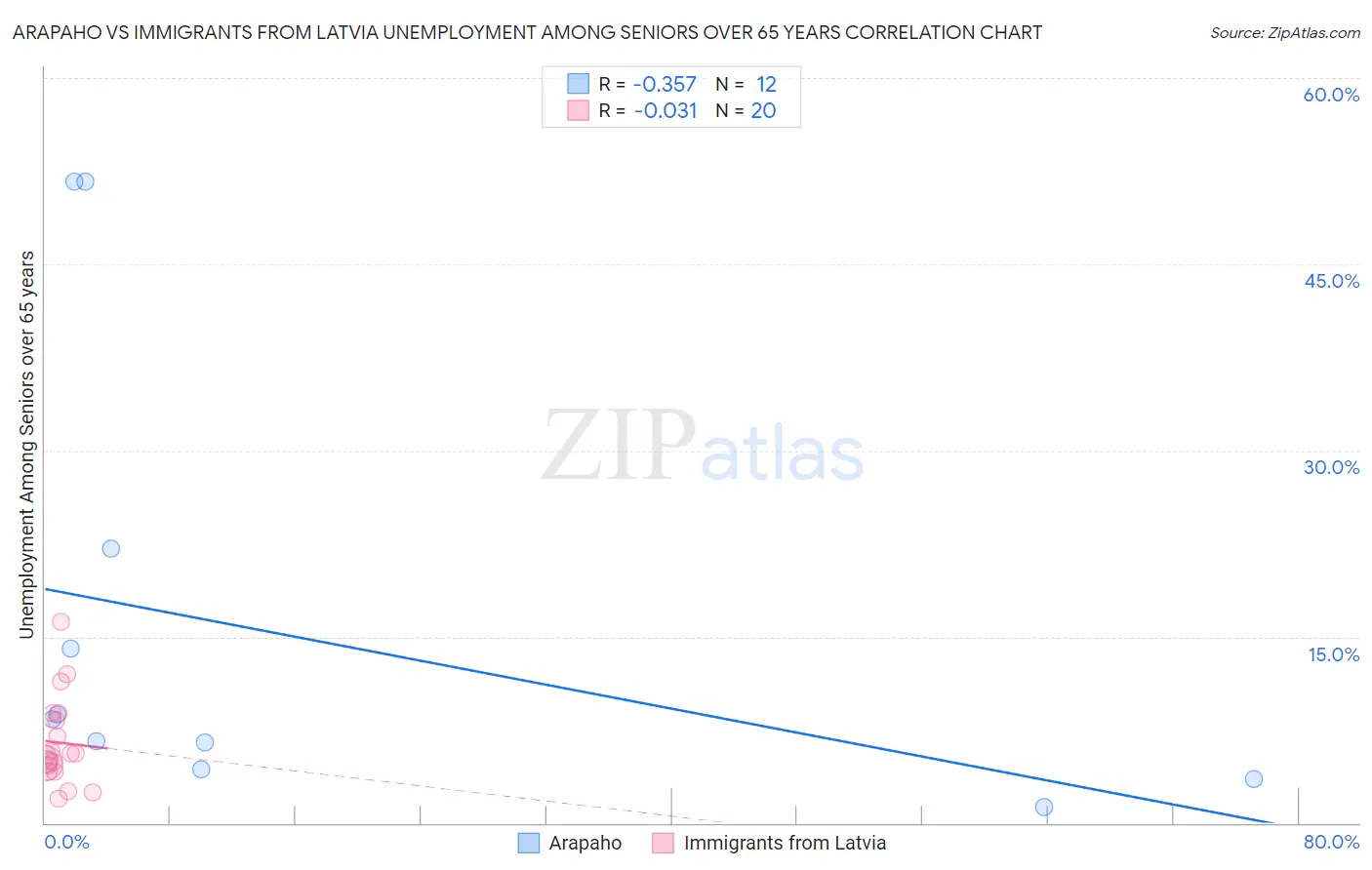 Arapaho vs Immigrants from Latvia Unemployment Among Seniors over 65 years
