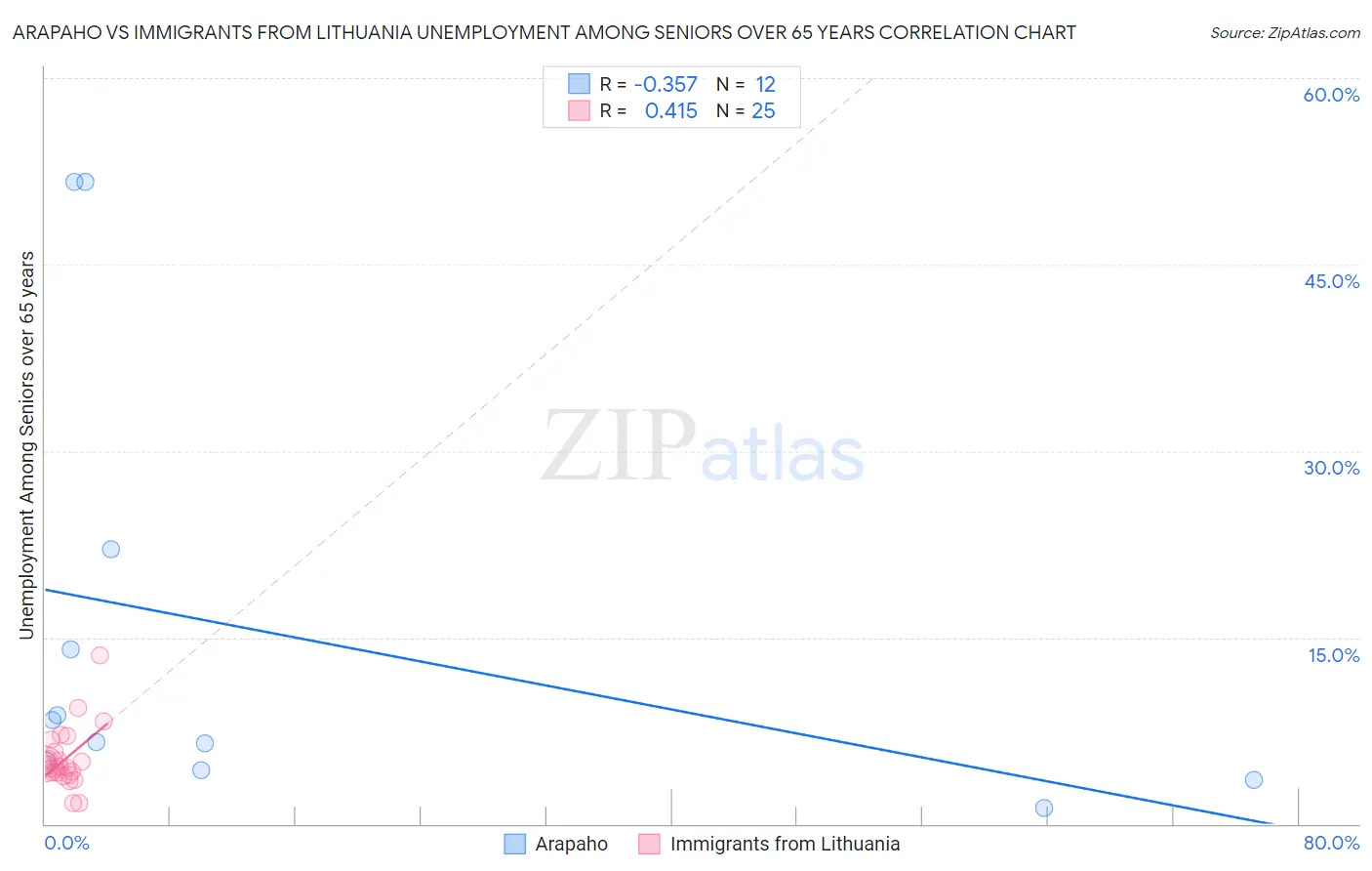 Arapaho vs Immigrants from Lithuania Unemployment Among Seniors over 65 years