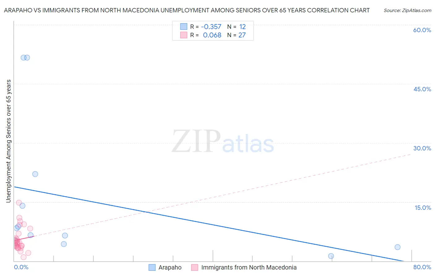 Arapaho vs Immigrants from North Macedonia Unemployment Among Seniors over 65 years