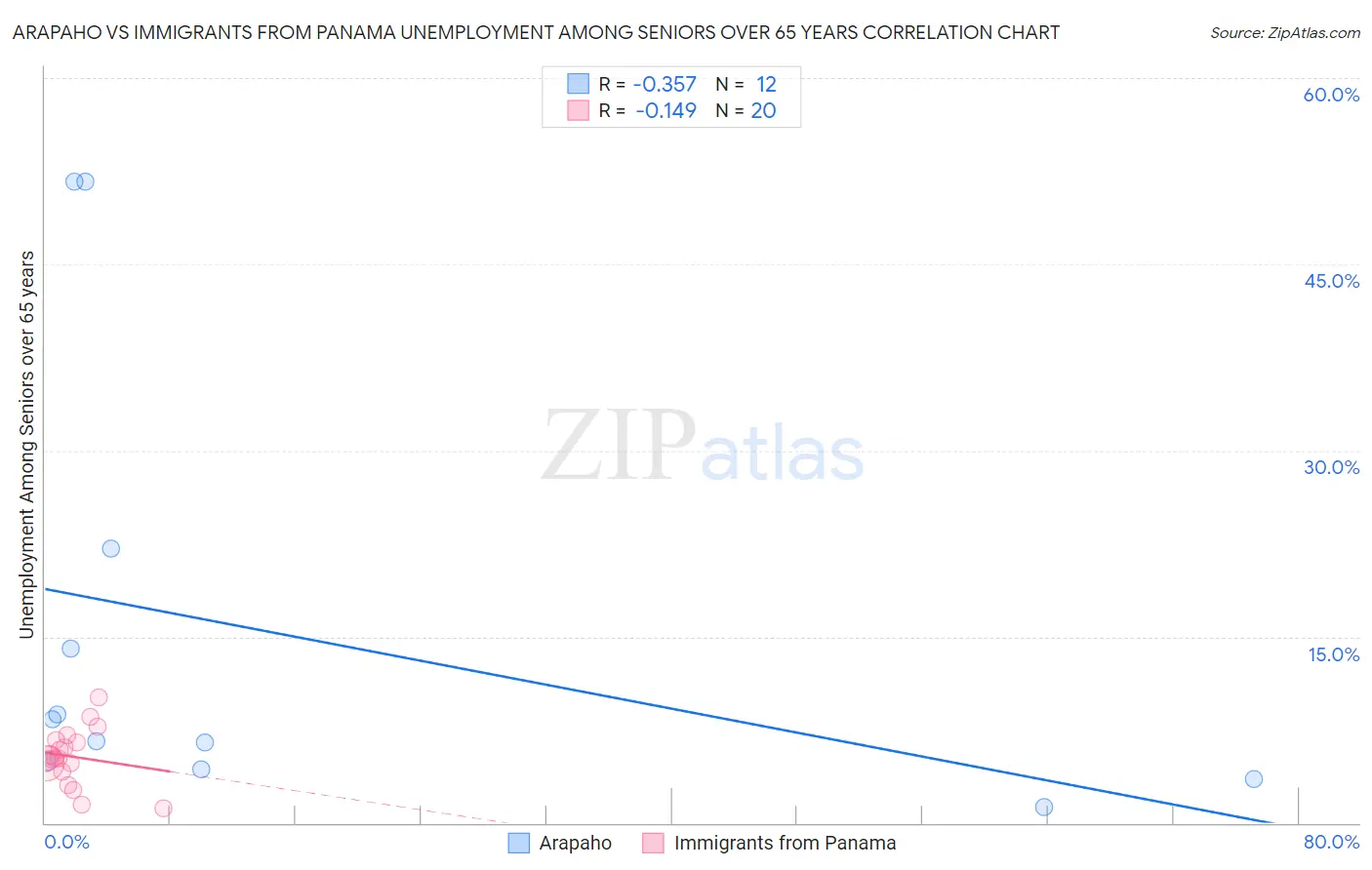 Arapaho vs Immigrants from Panama Unemployment Among Seniors over 65 years