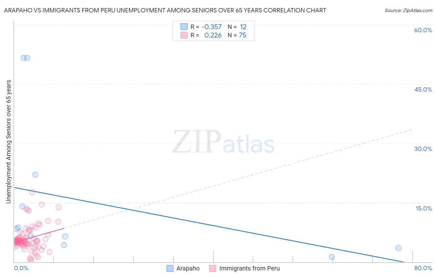 Arapaho vs Immigrants from Peru Unemployment Among Seniors over 65 years