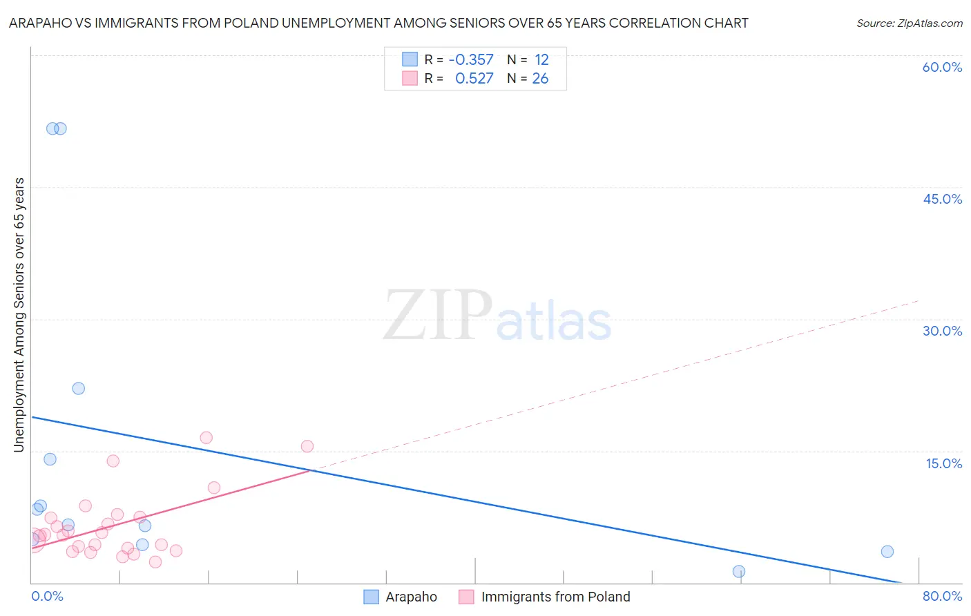 Arapaho vs Immigrants from Poland Unemployment Among Seniors over 65 years