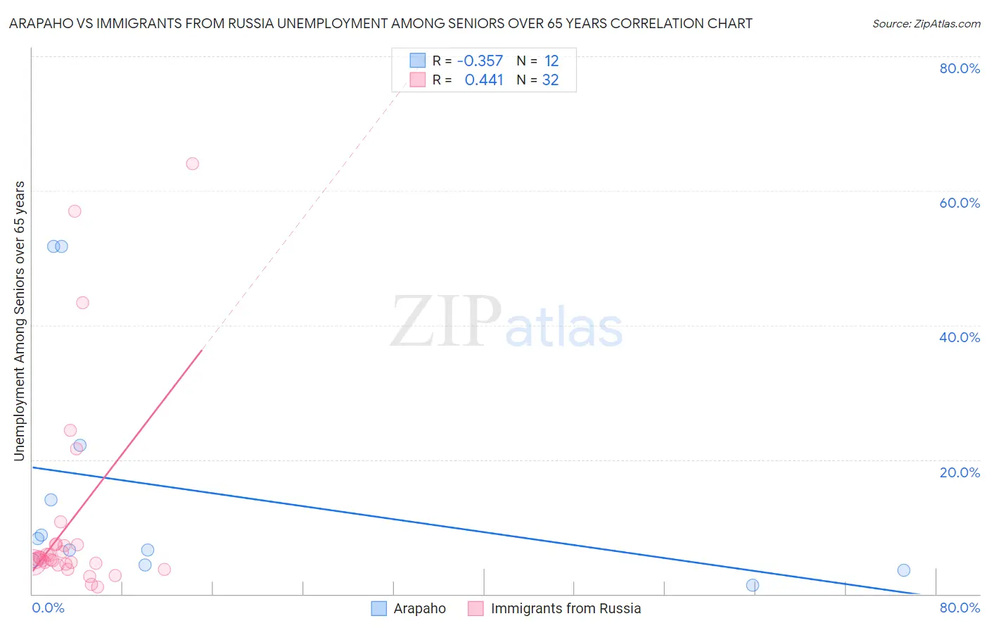 Arapaho vs Immigrants from Russia Unemployment Among Seniors over 65 years