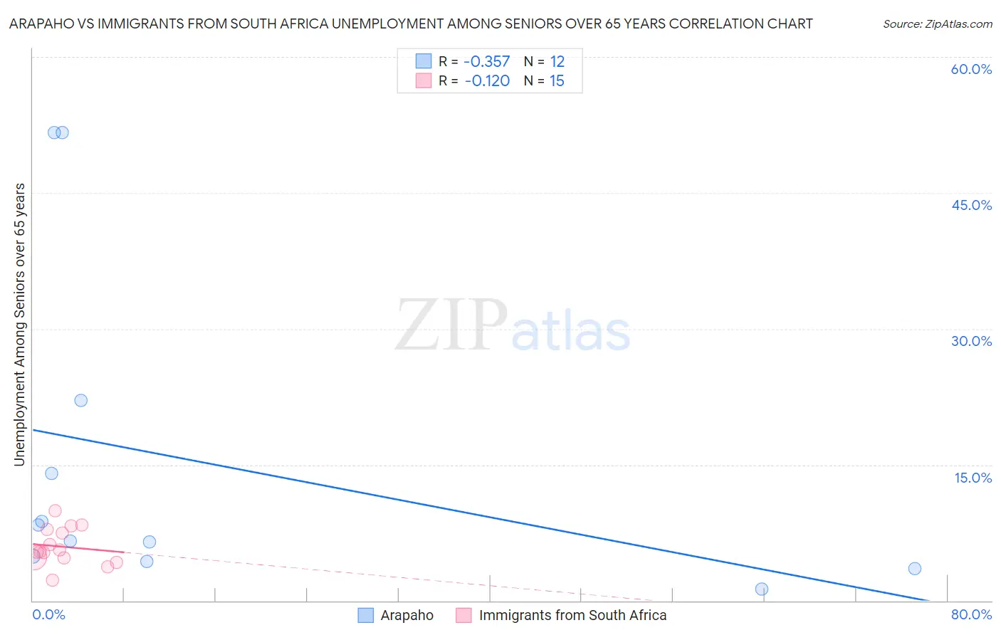 Arapaho vs Immigrants from South Africa Unemployment Among Seniors over 65 years