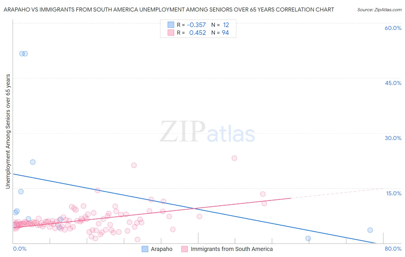Arapaho vs Immigrants from South America Unemployment Among Seniors over 65 years