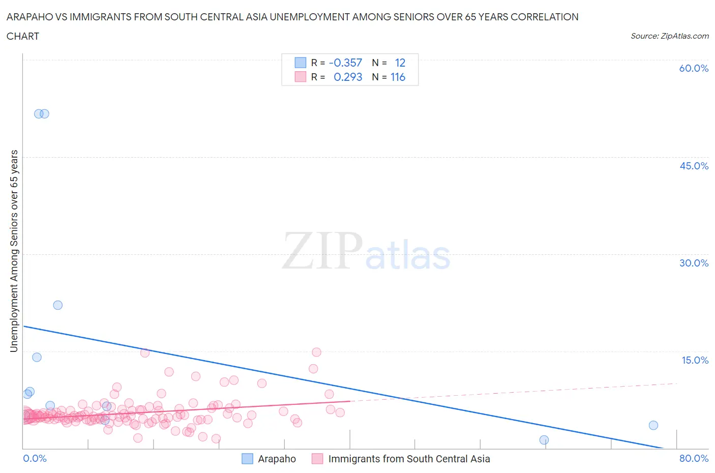Arapaho vs Immigrants from South Central Asia Unemployment Among Seniors over 65 years