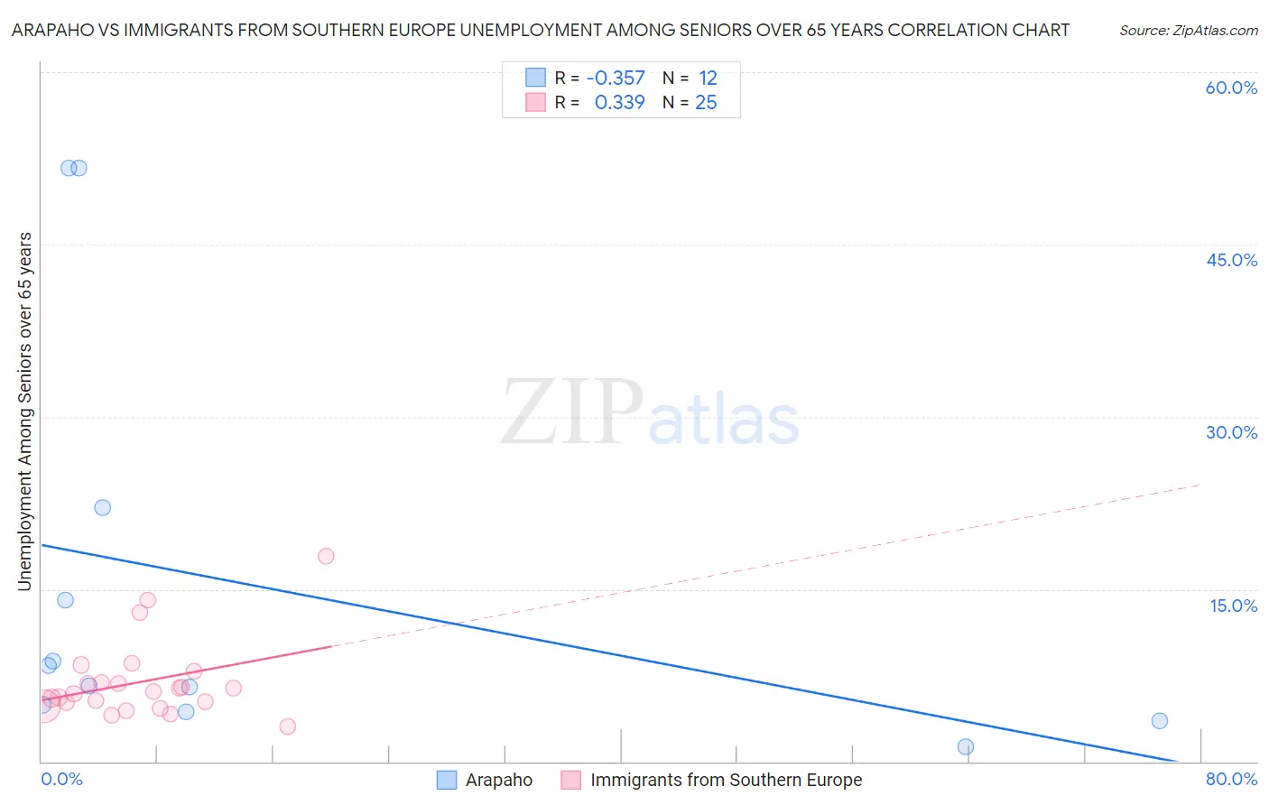 Arapaho vs Immigrants from Southern Europe Unemployment Among Seniors over 65 years