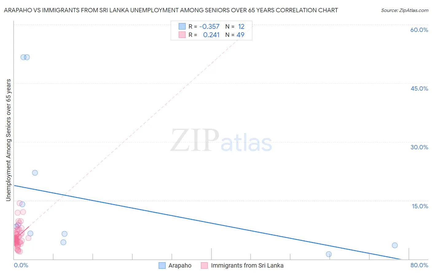 Arapaho vs Immigrants from Sri Lanka Unemployment Among Seniors over 65 years