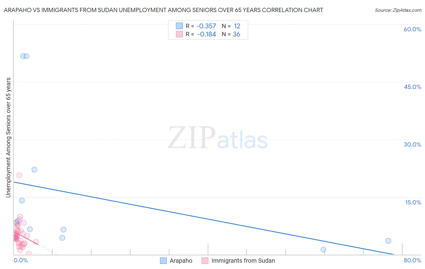 Arapaho vs Immigrants from Sudan Unemployment Among Seniors over 65 years