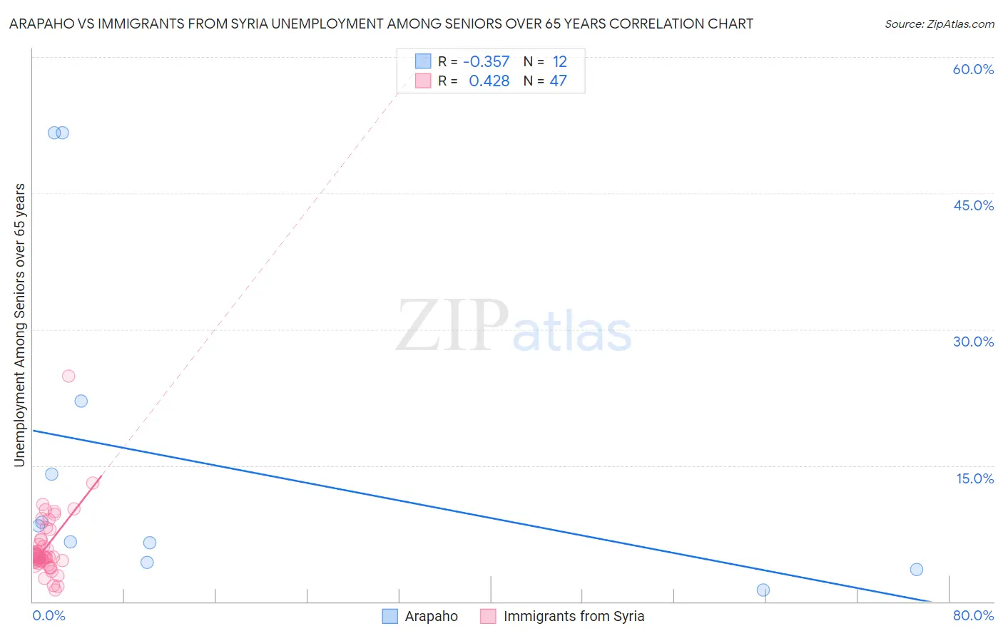 Arapaho vs Immigrants from Syria Unemployment Among Seniors over 65 years