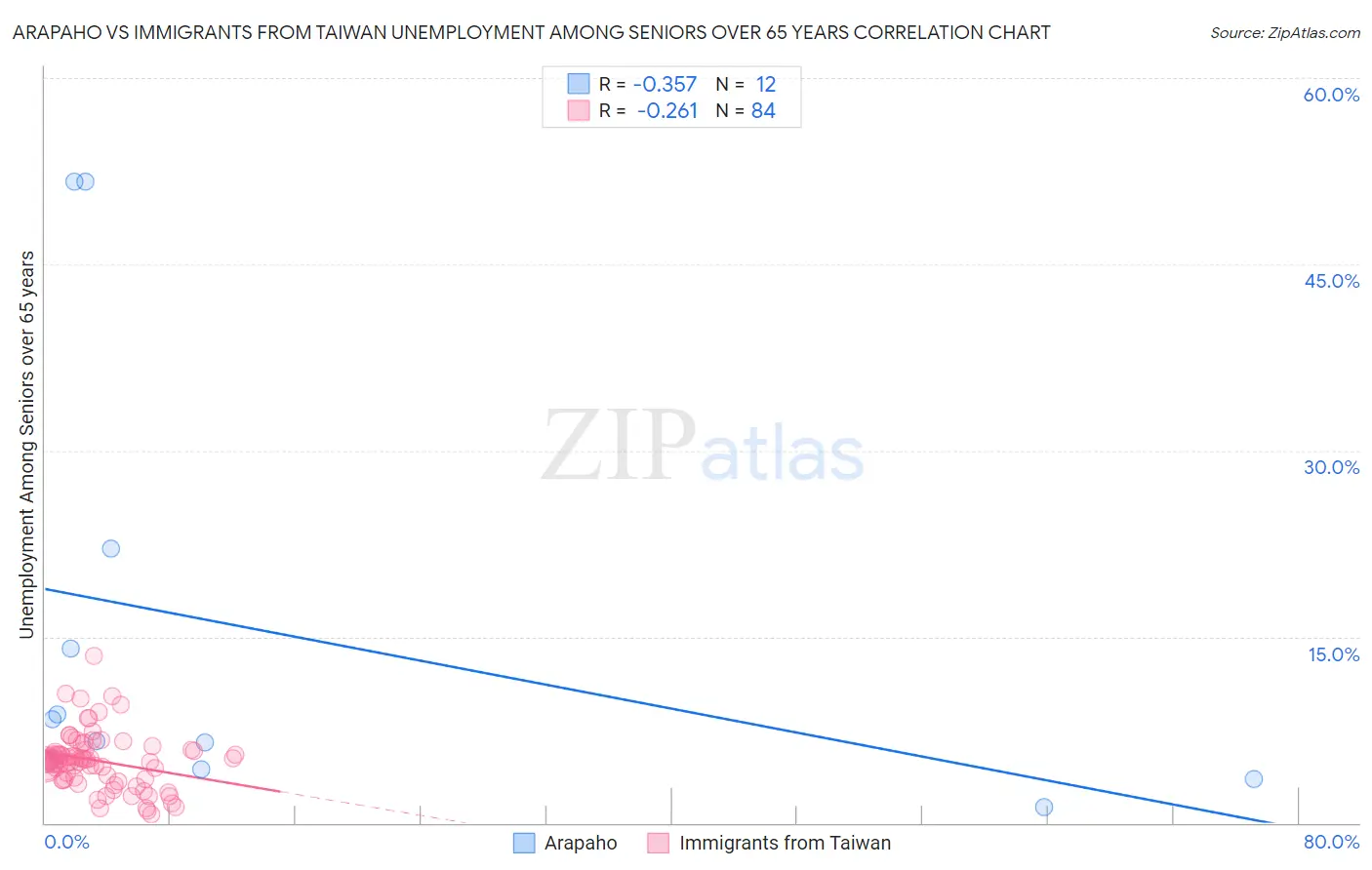 Arapaho vs Immigrants from Taiwan Unemployment Among Seniors over 65 years