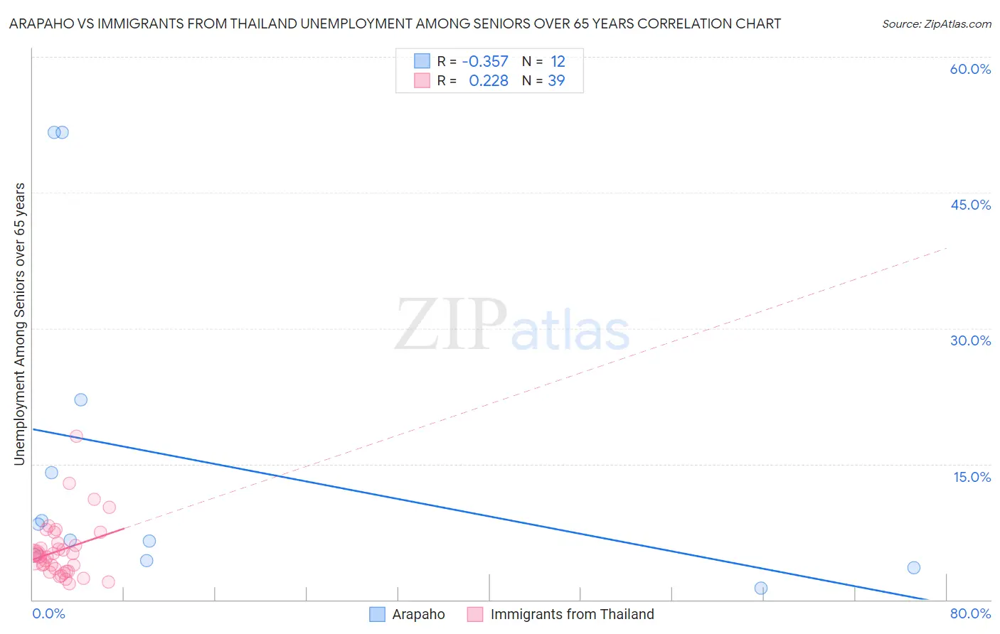 Arapaho vs Immigrants from Thailand Unemployment Among Seniors over 65 years