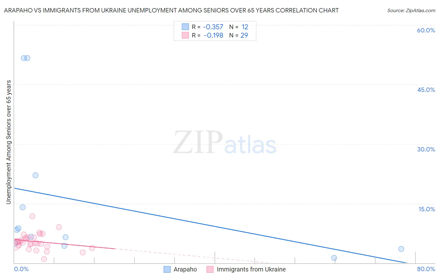Arapaho vs Immigrants from Ukraine Unemployment Among Seniors over 65 years