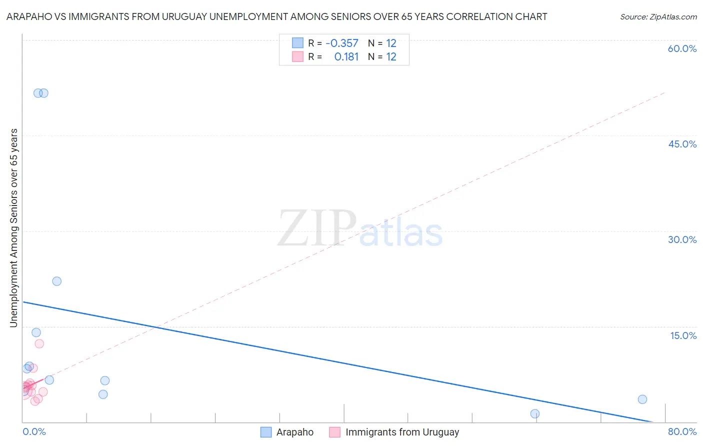 Arapaho vs Immigrants from Uruguay Unemployment Among Seniors over 65 years