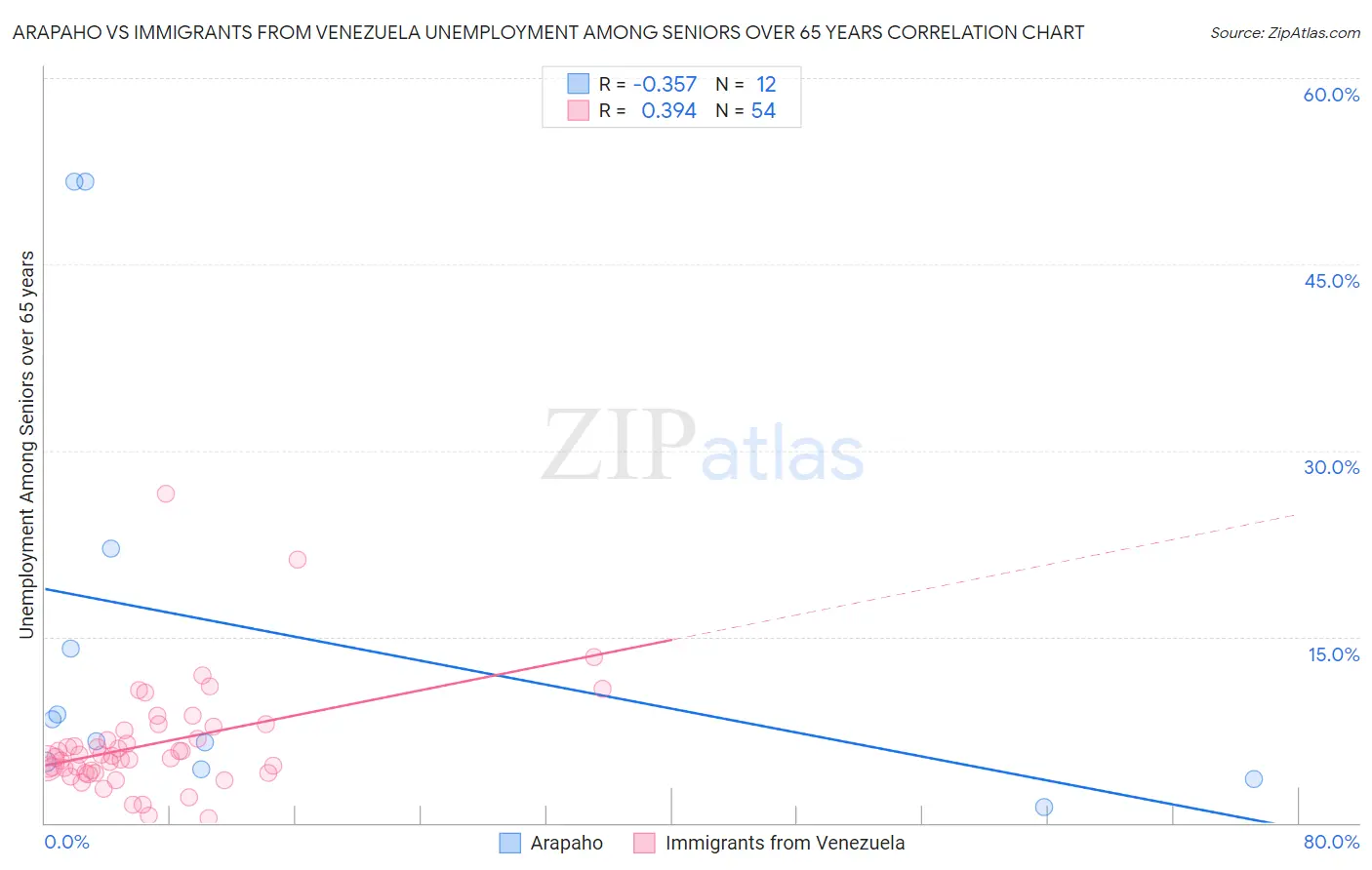 Arapaho vs Immigrants from Venezuela Unemployment Among Seniors over 65 years