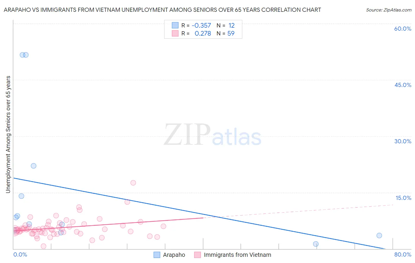 Arapaho vs Immigrants from Vietnam Unemployment Among Seniors over 65 years