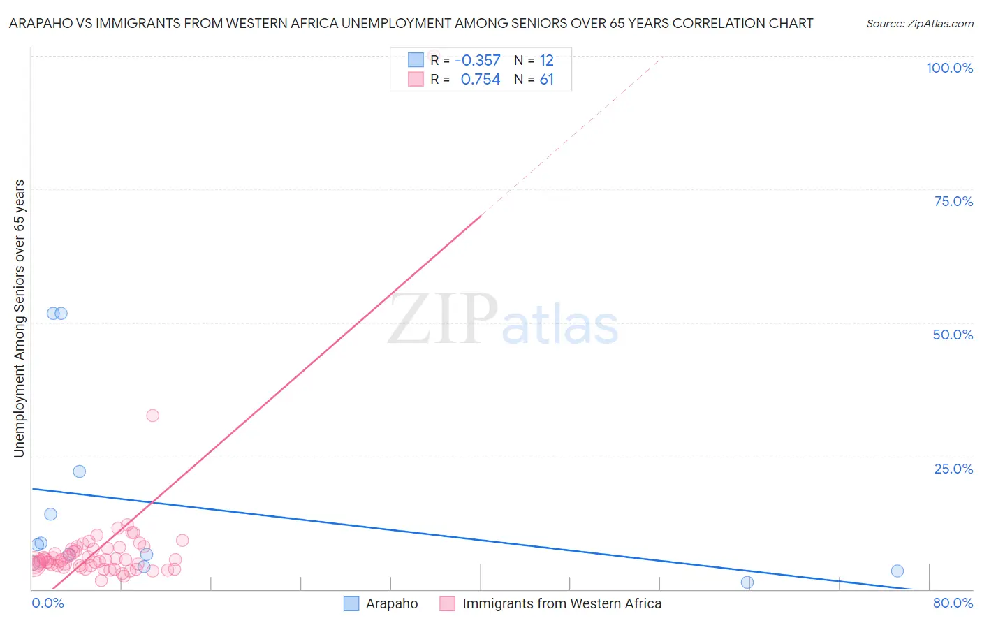 Arapaho vs Immigrants from Western Africa Unemployment Among Seniors over 65 years