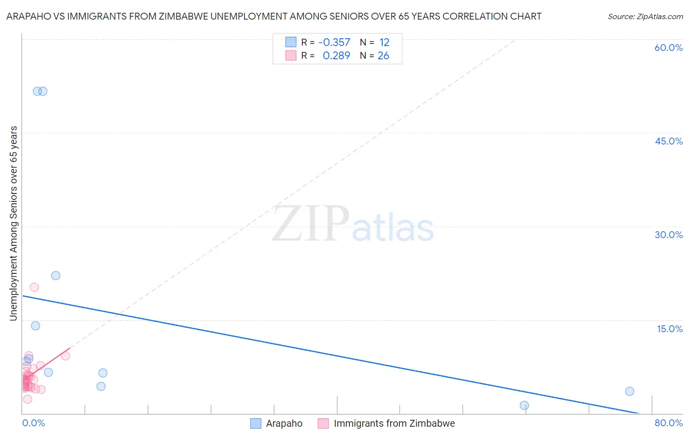 Arapaho vs Immigrants from Zimbabwe Unemployment Among Seniors over 65 years