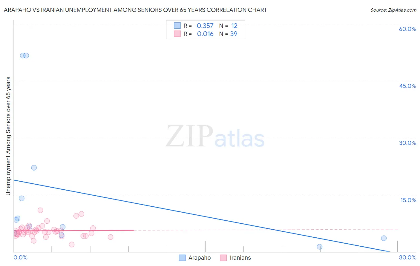 Arapaho vs Iranian Unemployment Among Seniors over 65 years