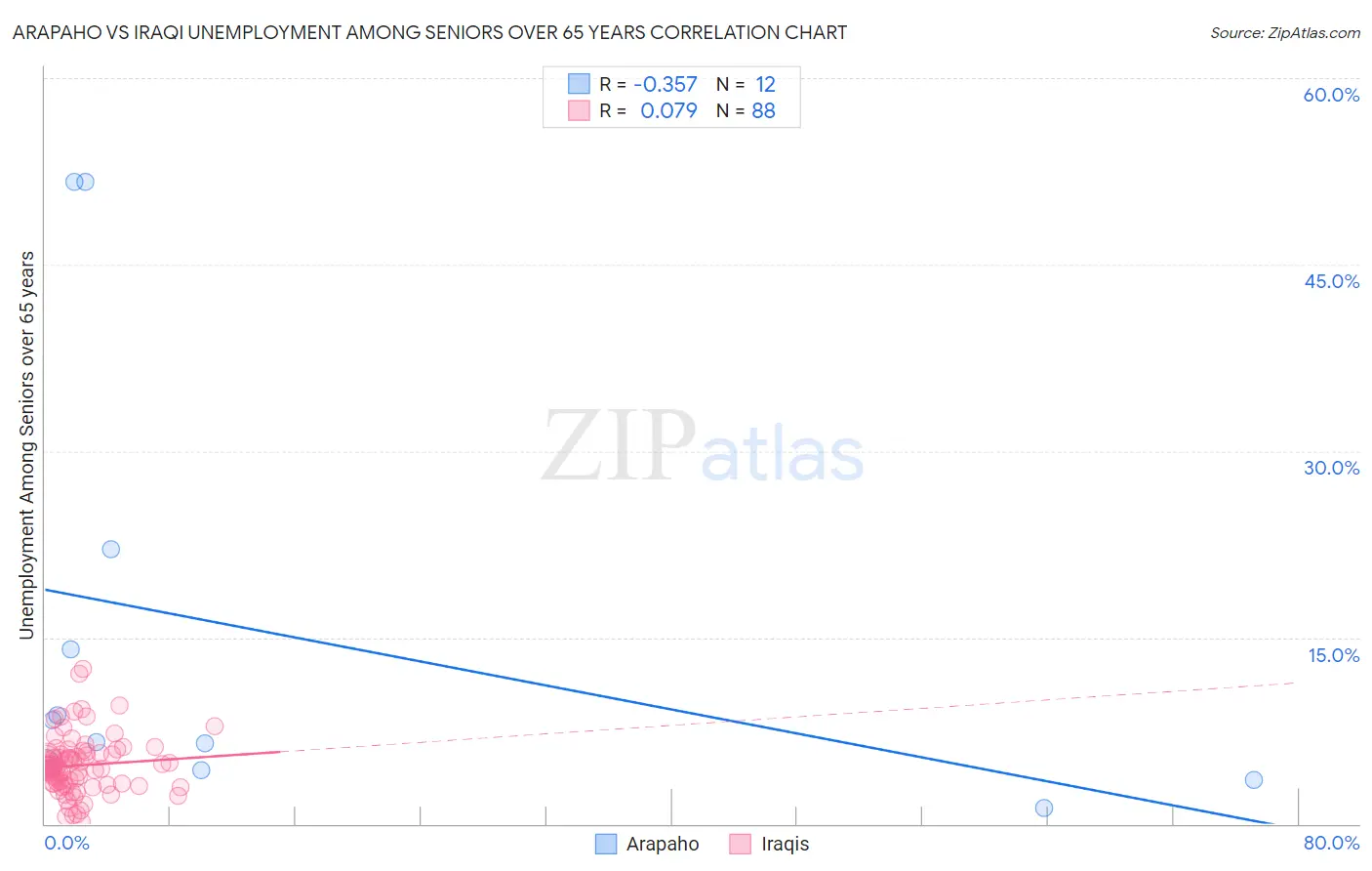 Arapaho vs Iraqi Unemployment Among Seniors over 65 years