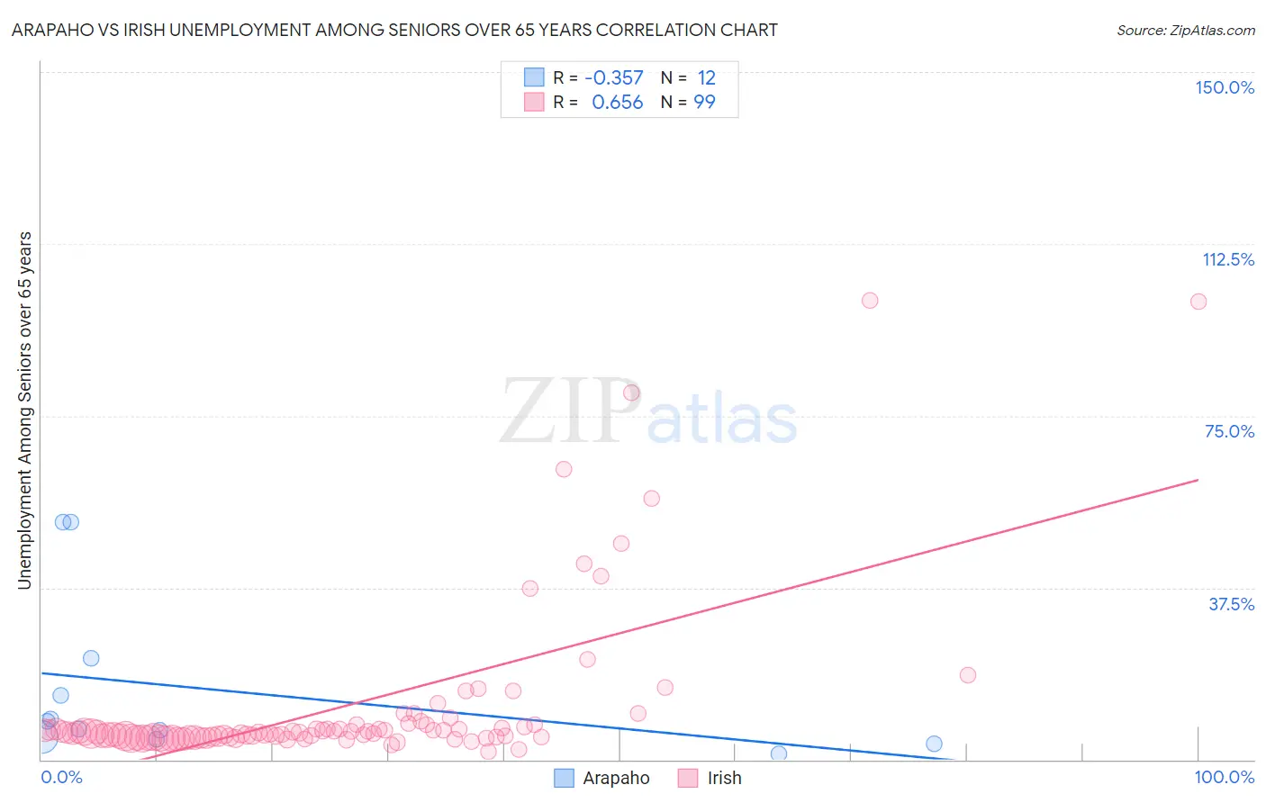 Arapaho vs Irish Unemployment Among Seniors over 65 years