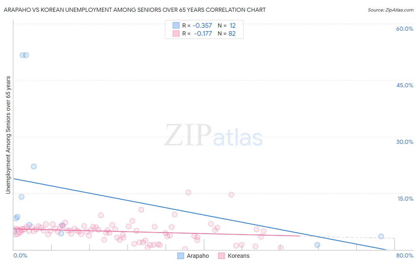 Arapaho vs Korean Unemployment Among Seniors over 65 years