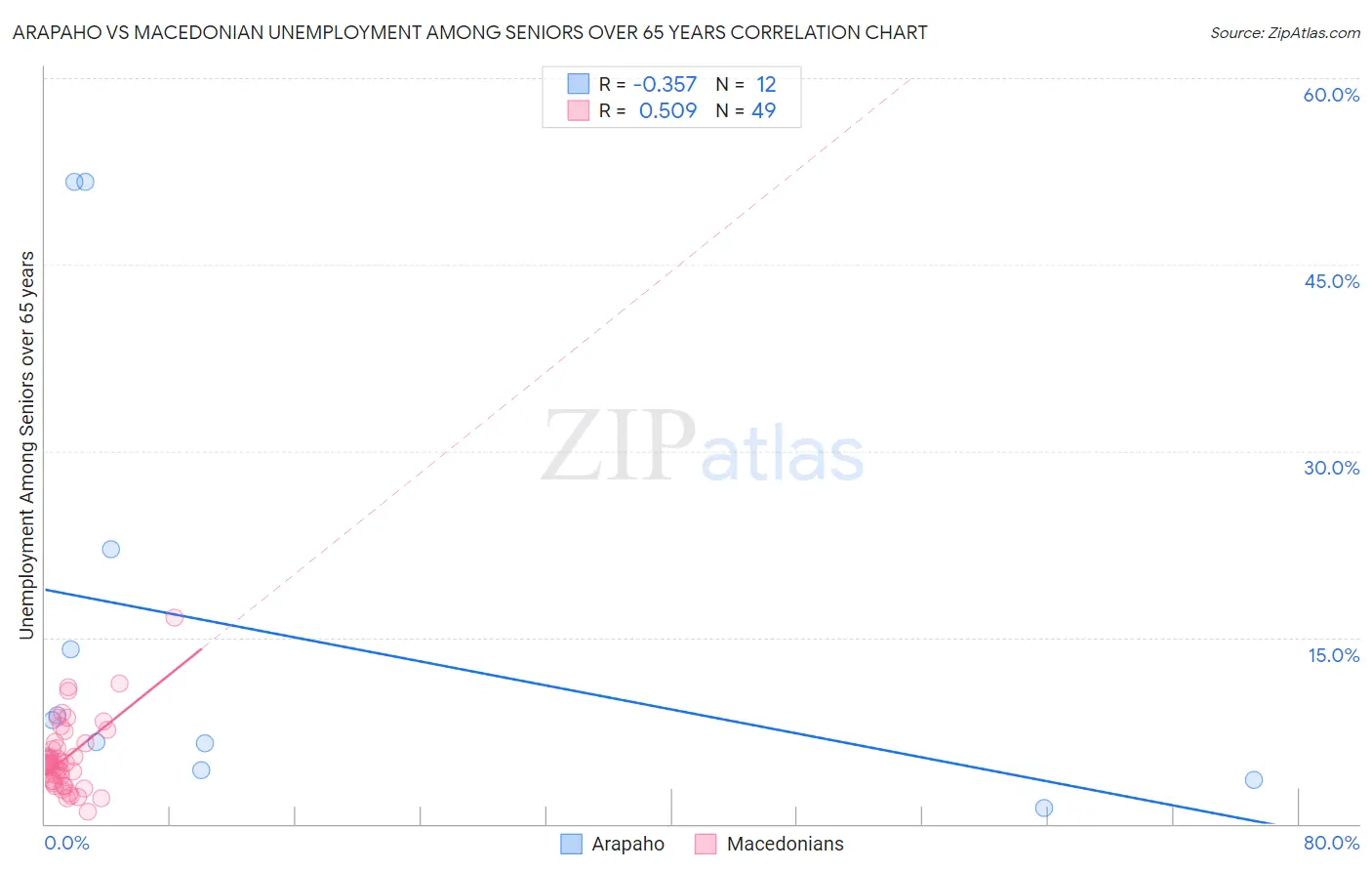 Arapaho vs Macedonian Unemployment Among Seniors over 65 years