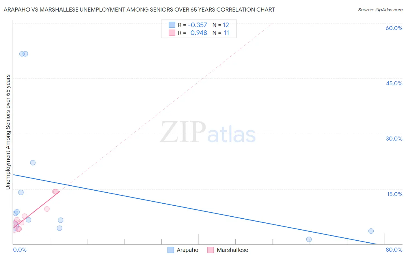 Arapaho vs Marshallese Unemployment Among Seniors over 65 years