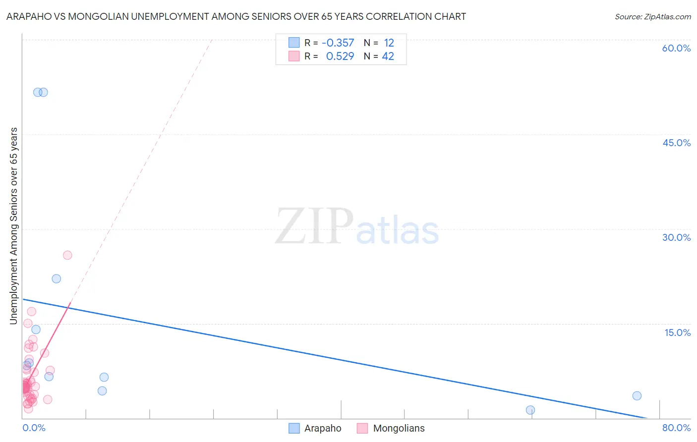 Arapaho vs Mongolian Unemployment Among Seniors over 65 years